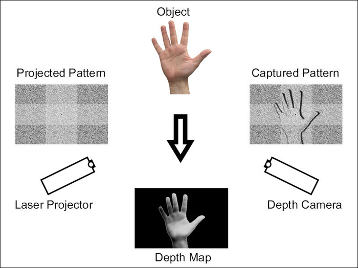 Motion-capture devices and the technologies behind them