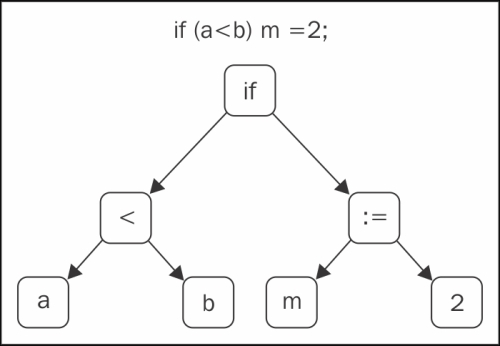 Adding a caching functionality around methods