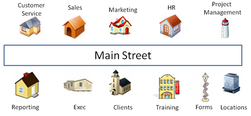 SharePoint's core components