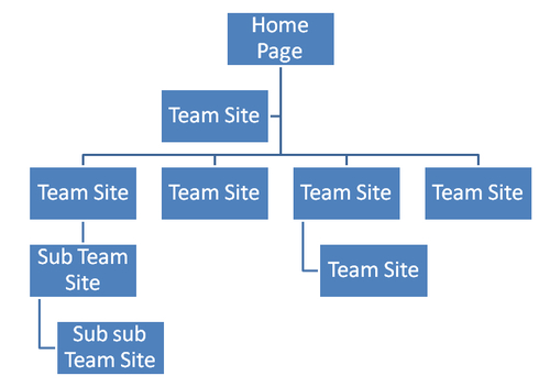 Site hierarchy