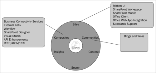 SharePoint Foundation 2010