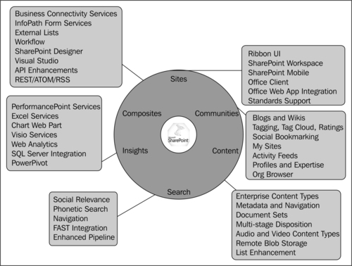 SharePoint Server 2010 Standard Edition