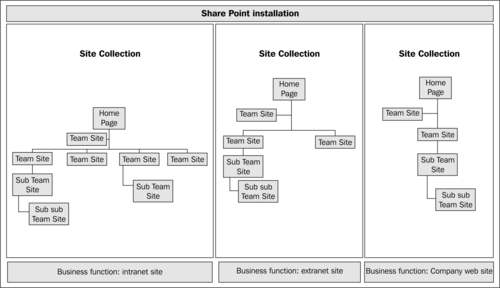 Site collection