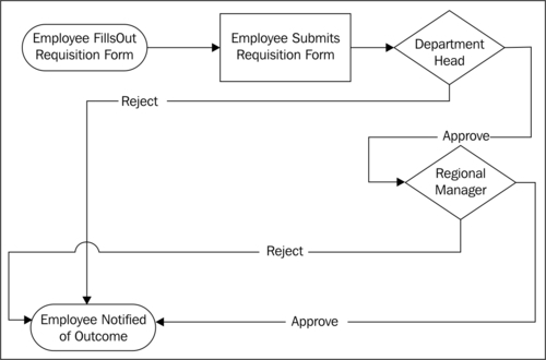 Workflow basics