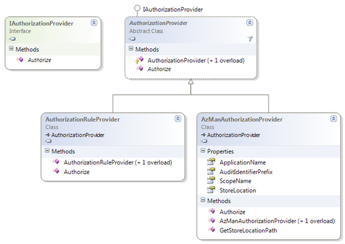 Understanding Authorization Providers