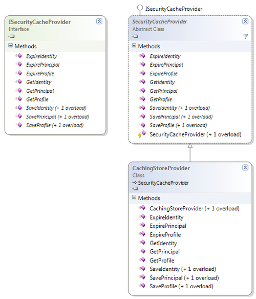 Understanding Security Cache Provider