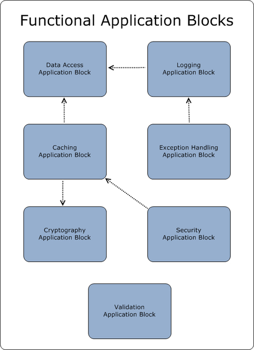 Functional Application Block Dependency