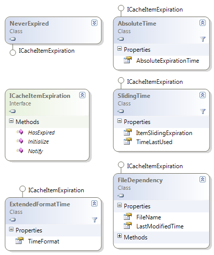 Understanding the expiration process