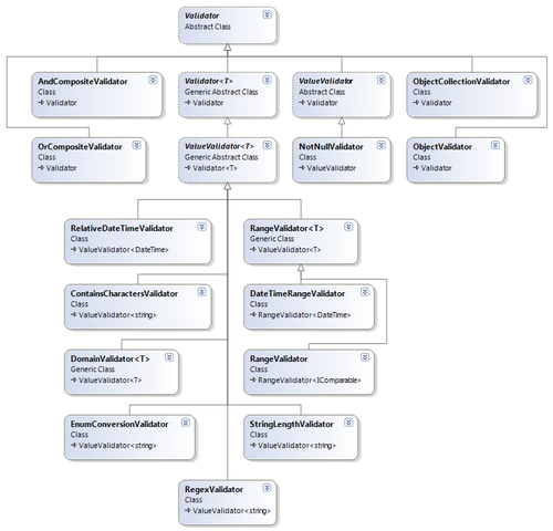 Composite Validators