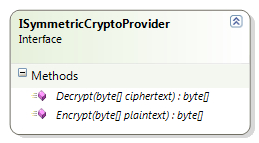 Working of symmetric cryptography providers