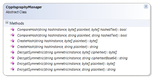 Working of symmetric cryptography providers