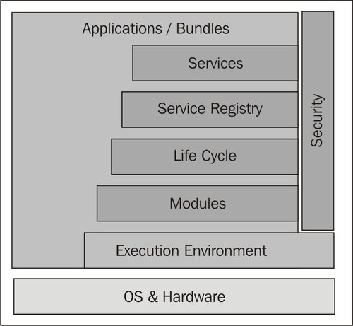 OSGi architecture