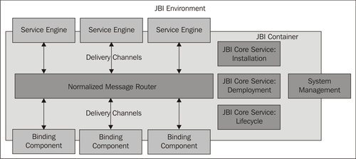 JBI components