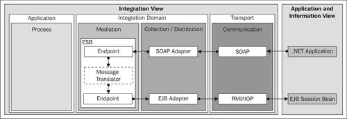 Implementing the direct connection business pattern