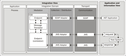 Variant with synchronous call over asynchronous protocol