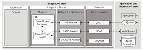 Implementing the broker business pattern