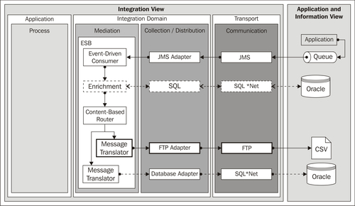 Implementing the router business pattern