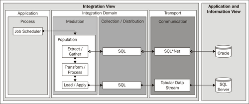 Implementing the population business pattern