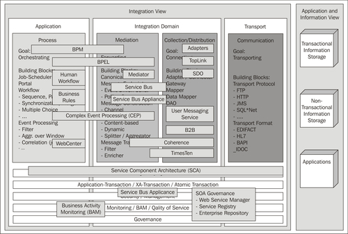 Oracle Fusion Middleware product line