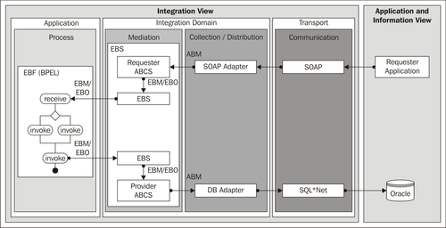 Oracle Application Integration Architecture (AIA)