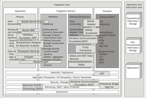 Microsoft BizTalk and .NET 3.0