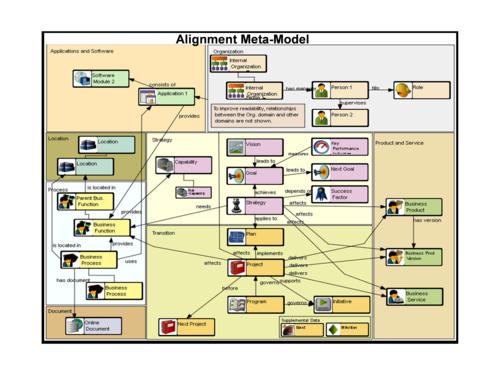 Alignment meta-model