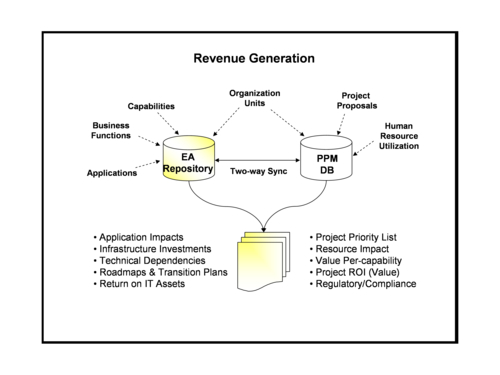 Identifying revenue-generating projects