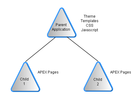 Setting up a development environment using subscriptions