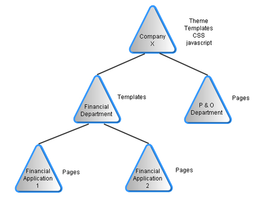 Setting up a development environment using subscriptions