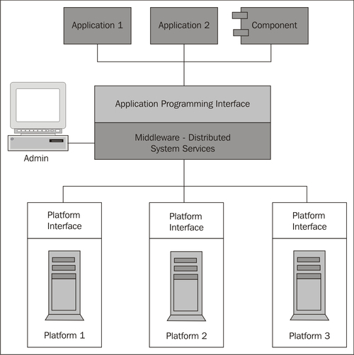 What is a middleware environment?