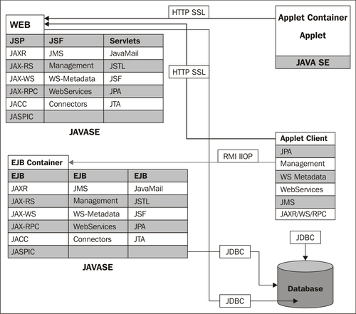 The JEE distributed system