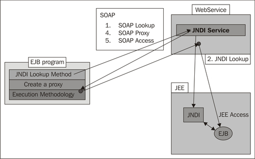 Java Naming and Directory Interface (JNDI)