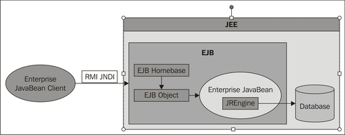 Enterprise JavaBeans (EJB)