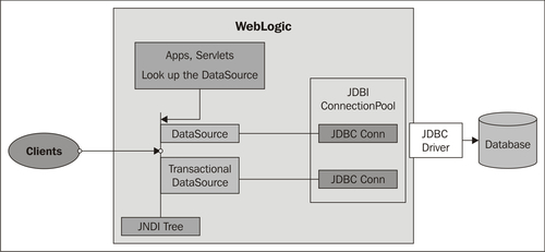 Java Database Connectivity (JDBC)