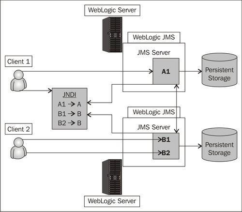 Java Message Service (JMS)