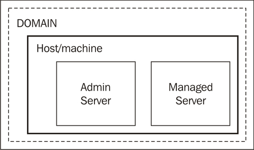 The WebLogic domain