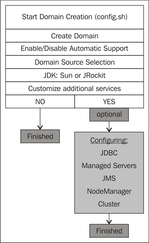 Creating and configuring a domain