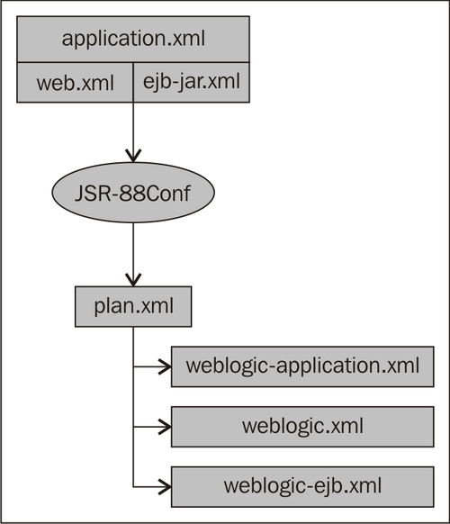 The deployment standard: JSR-88