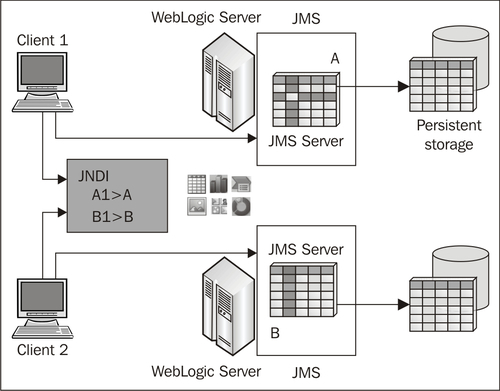 Oracle WebLogic JMS features