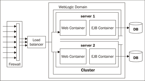 Basic recommended architecture