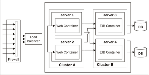 Other WebLogic clustering architecture models