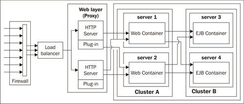 Other WebLogic clustering architecture models