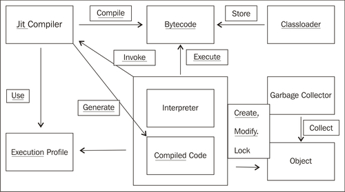 The execution environment (JRE)