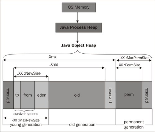 JVM startup commands