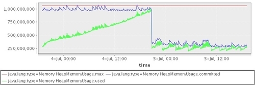 Configure your JVMs for WebLogic