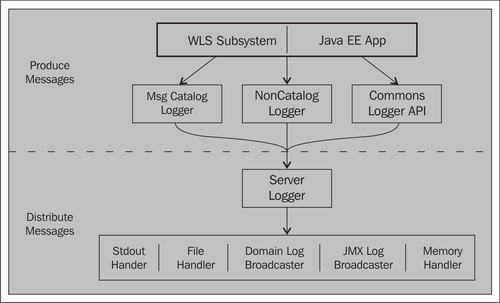 Components of Logging Services