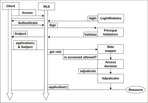 A simple authentication scenario