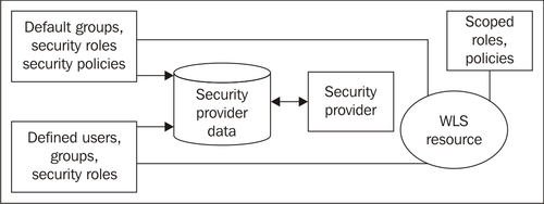 Security realms