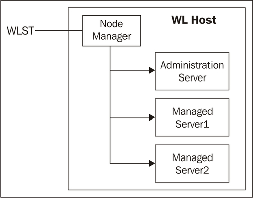 Starting with the Node Manager