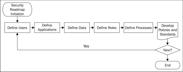 Road map components